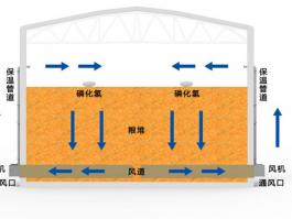 环流熏蒸系统综述